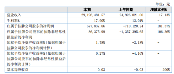 信溢创2021年净利57.78万同比扭亏为盈 系统集成服务收入增加