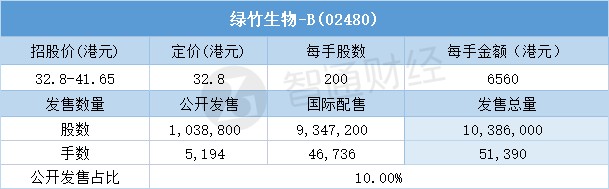 配售结果|绿竹生物-b(02480)一手中签率50% 最终定价32.8港元