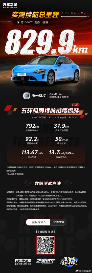 829.9公里！新一代小米SU7真实续航成绩出炉 达成率92.2%