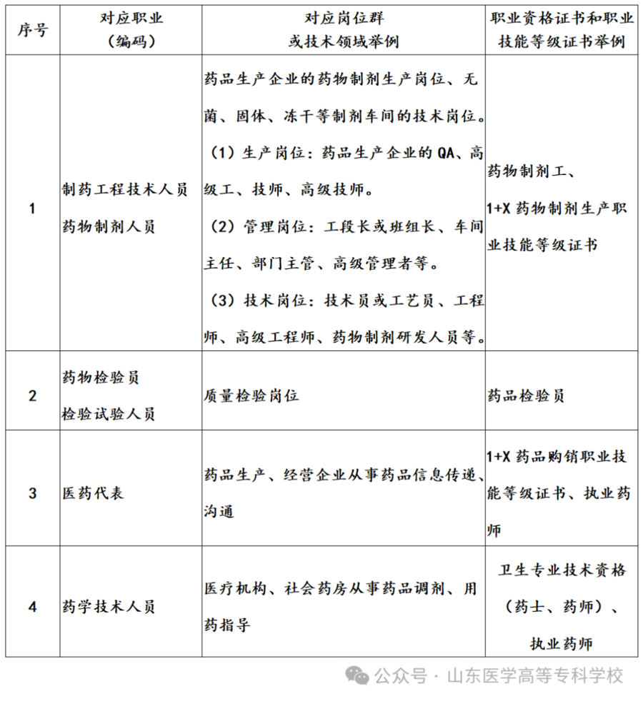 2024成为医专人!山东医学高等专科学校药物制剂技术专业介绍