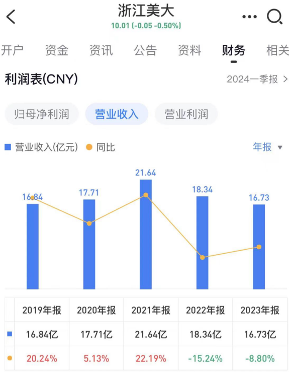 创始人子女放弃接班,60岁王培飞当上浙江美大董事长