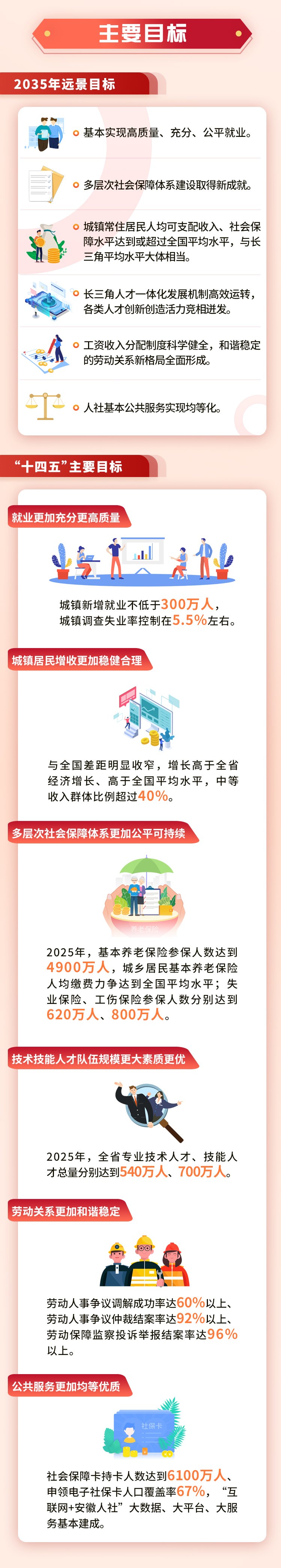 「民生人社」一图读懂|安徽省"十四五"人力资源和社会保障事业发展