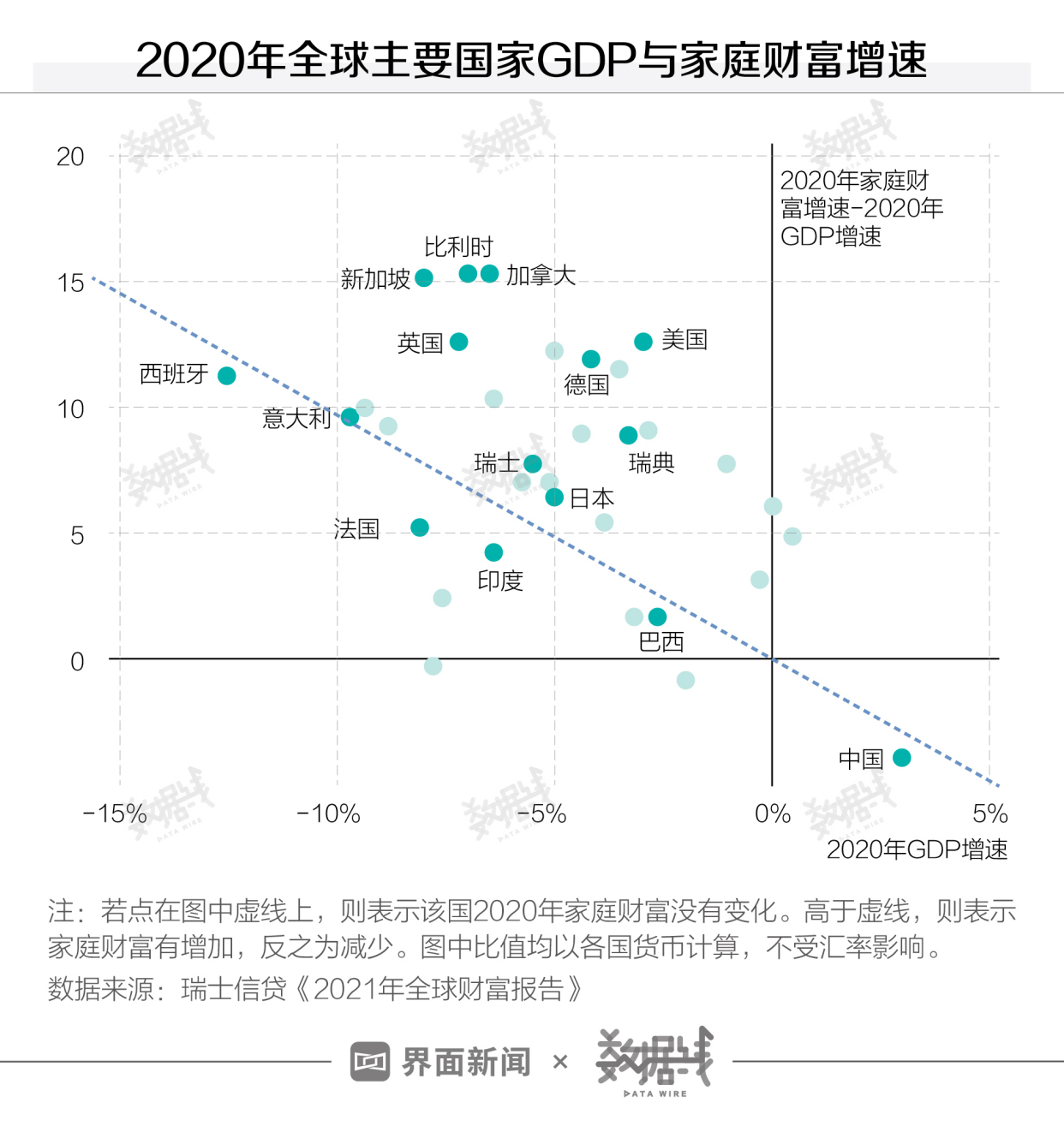 数据|疫情没影响全球个人财富增长,但贫富差距又扩大了