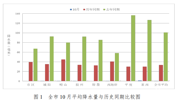 仅有0.5毫米!青岛10月份平均降水量为1952年以来最小值