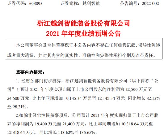 越剑智能2021年预计净利2.25亿-2.