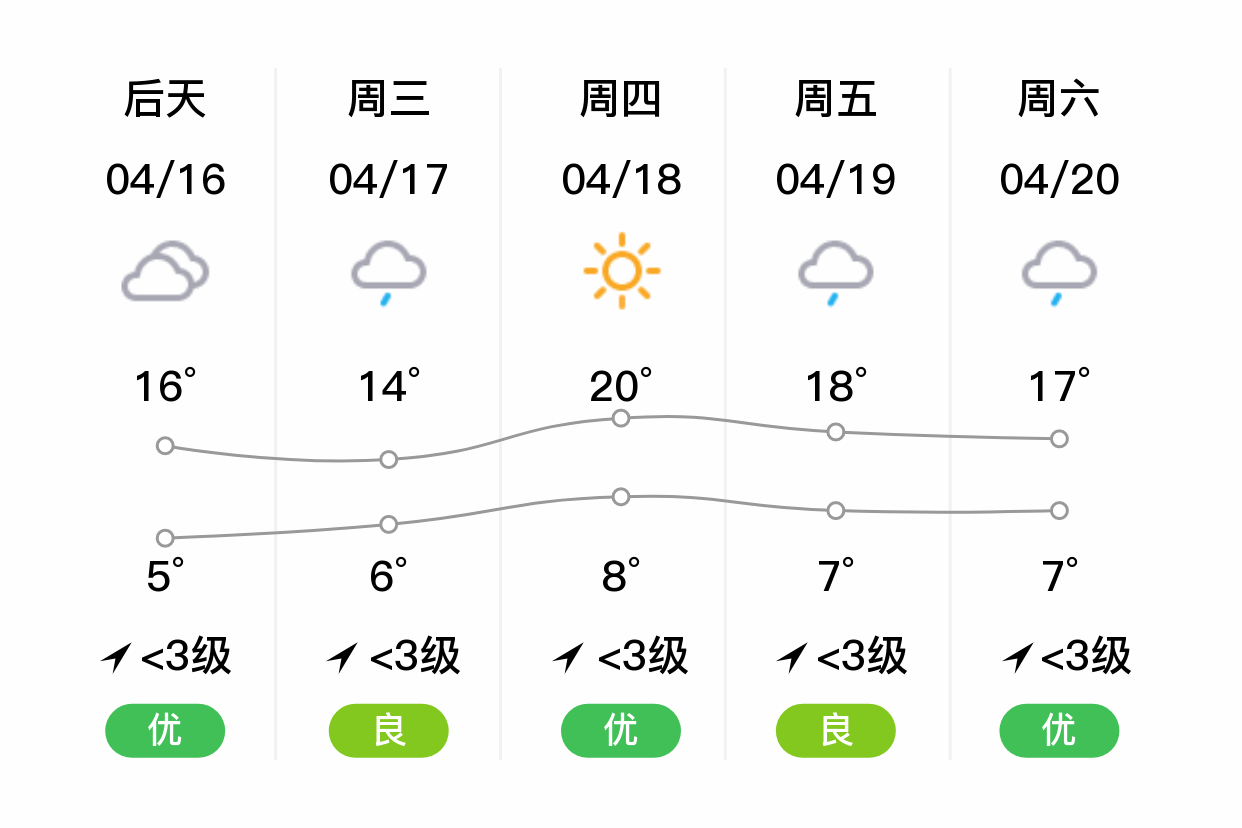 「林芝」明日(4/15),多云,3~19℃,无持续风向 3级,空气质量优