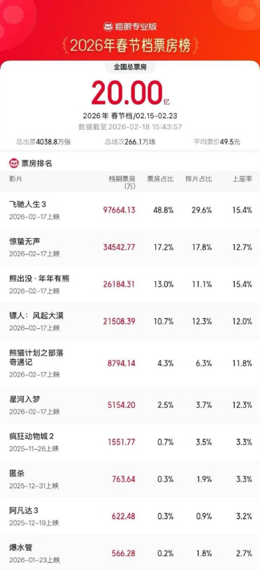 2026春节档票房超20亿《飞驰人生3》独占近5成一骑绝尘