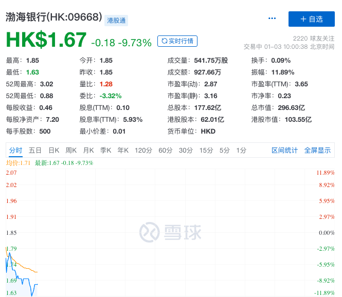 快讯:港股银行股全线下挫,渤海银行跌近9%