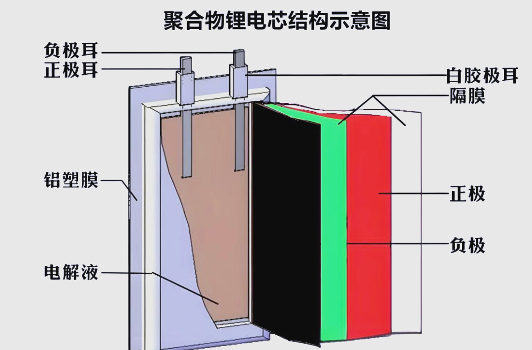 锂聚合物电池的结构包含正极,负极,电解质以及隔膜等核心部件