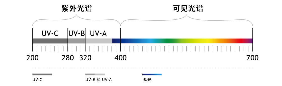 紫外線消毒原理,紫外線對病毒的作用,紫外線的應用