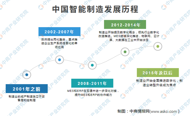 2023年中国智能制造行业市场前景及投资研究预测报告