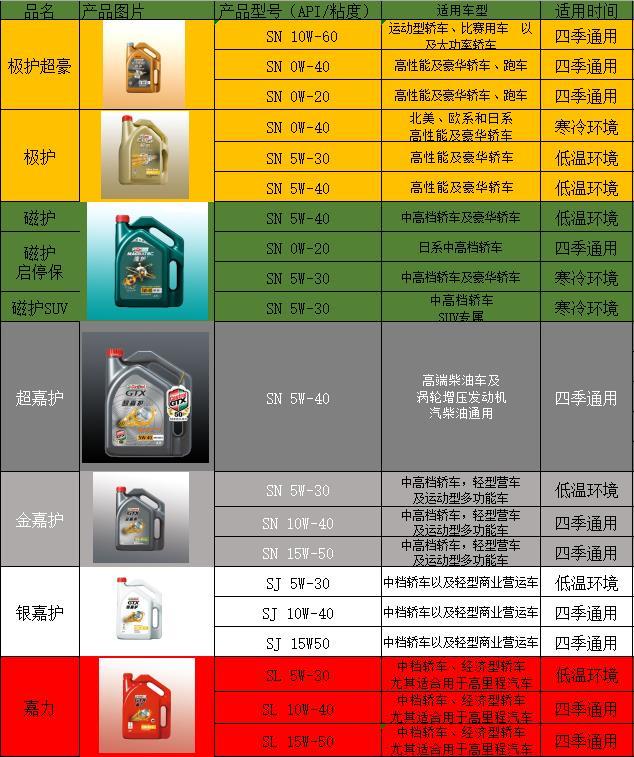 东风风行t5evo机油型号图片