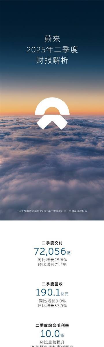 2025年第二季度财报分析：交付72,056辆，营收190.1亿元，毛利率10.0%