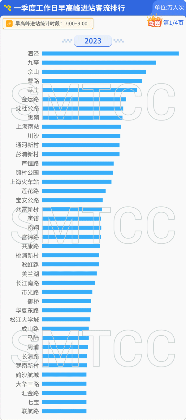 上海轨交一季度日均客流966万人次,单日客流创新高的3月8日有何特点?
