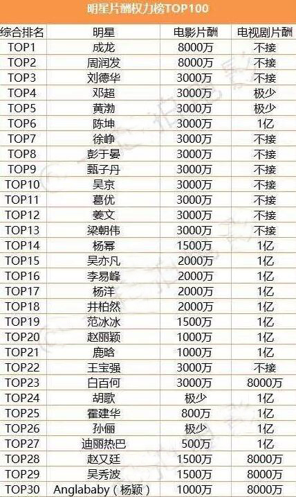 演员片酬下降,1.2亿降至5000万,明星没有过去贵了