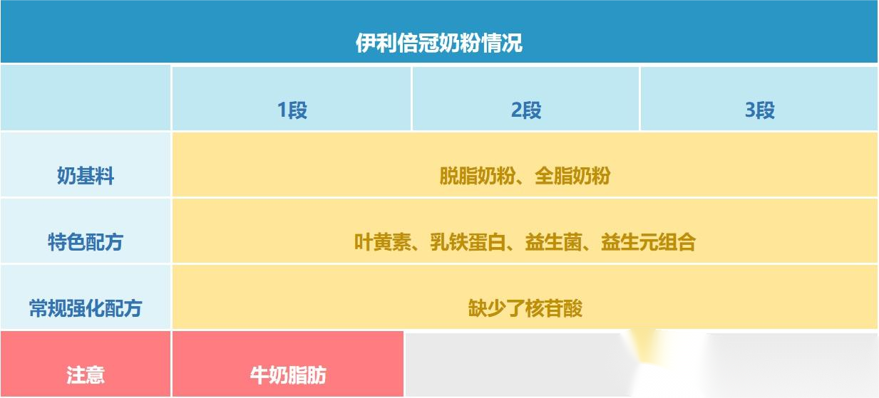 伊利奶粉配方表汇总 看完优劣对比再选