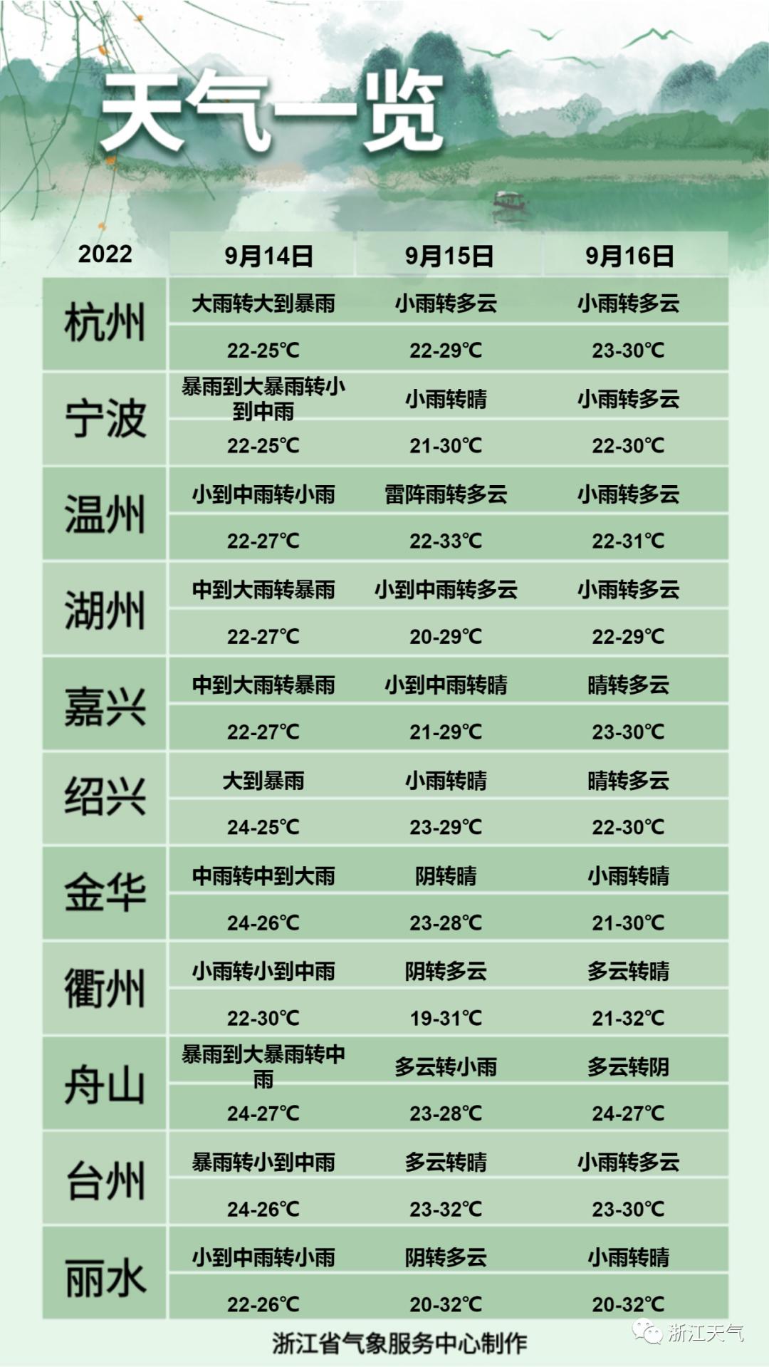 浙江未来三天天气预报