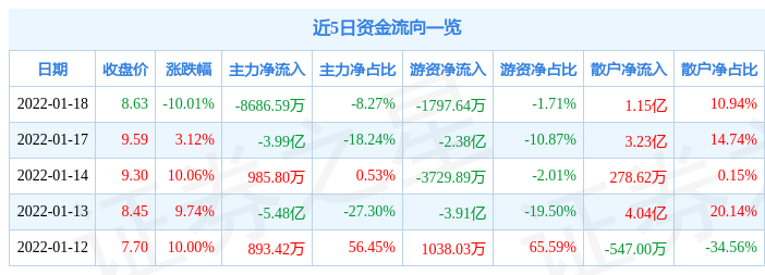 异动快报:亚太药业(002370)1月19日13点43分封跌停板