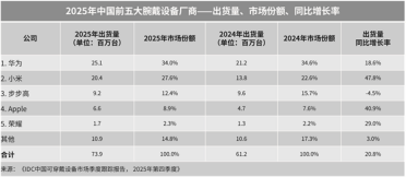 中国市场腕戴市场排名出炉：华为独占34%份额！稳居第一