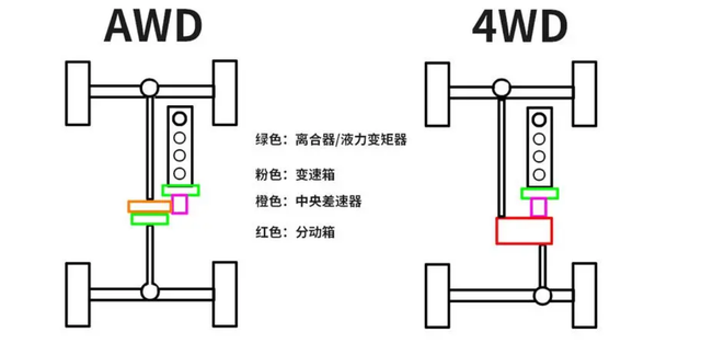 分時四驅,適時四驅,全時四驅有何不同?應該如何選?