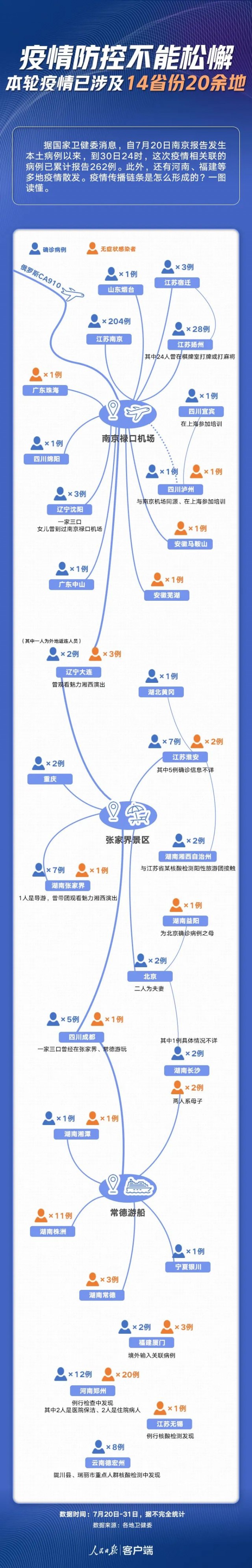 14省份拉响警报!一图了解本轮疫情传播链条