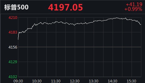 美股收高纳指涨190点!中概教育股重挫,朴新教育跌近23%