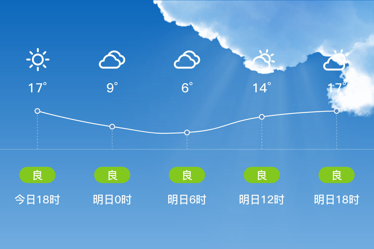 「宣城郎溪」明日(3/21),多云,5~19℃,东南风 3级,空气质量良