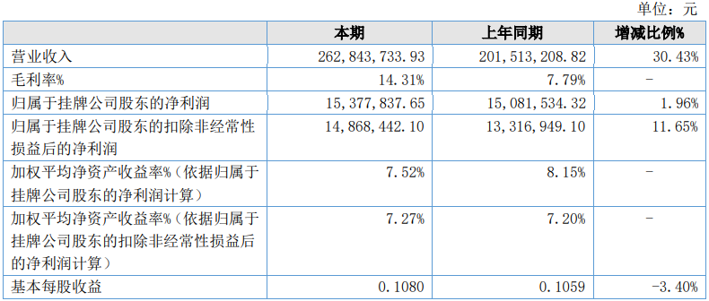 96% 积极发展大米精深加工及稻米油业务