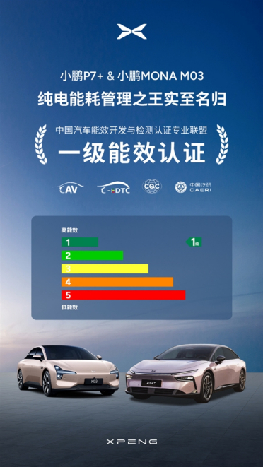 省电之王！小鹏P7+和小鹏MONA M03获首批一级能效认证