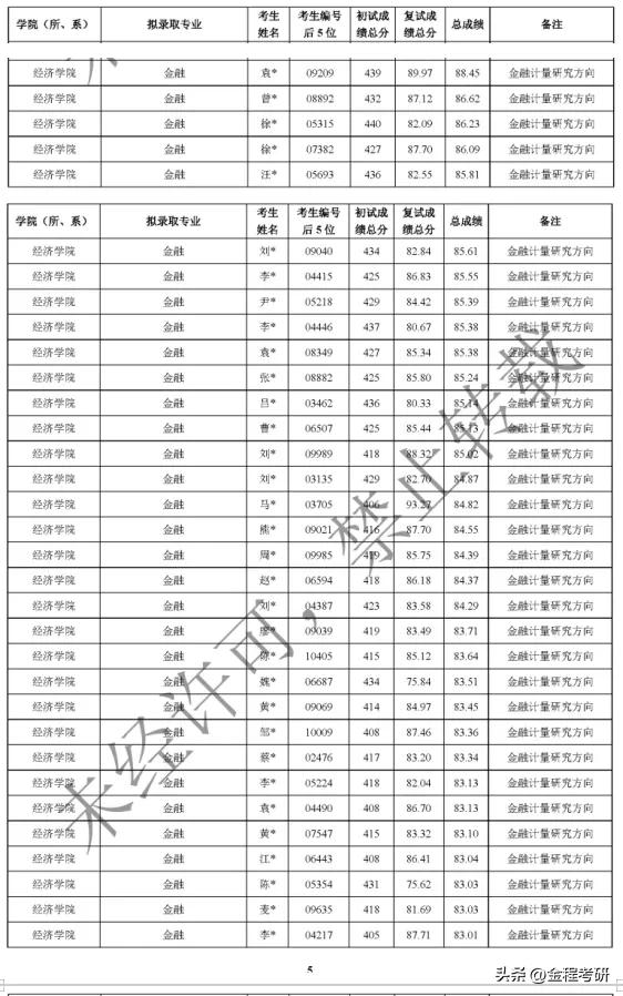 上海财经金融专硕分数线_上海财经大学金融学硕登科
分数线 金融财经撰文 上海财经金融专硕分数线_上海财经大学金融学硕录取分数线 上海财经金融专硕分数线_上海财经大学金融学硕登科
分数线 金融财经撰文