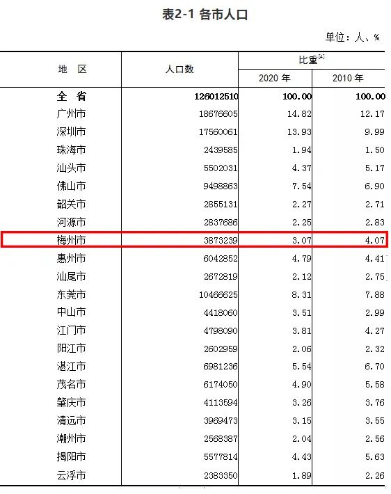 广东人口数据公布!快看看梅州有多少人口?