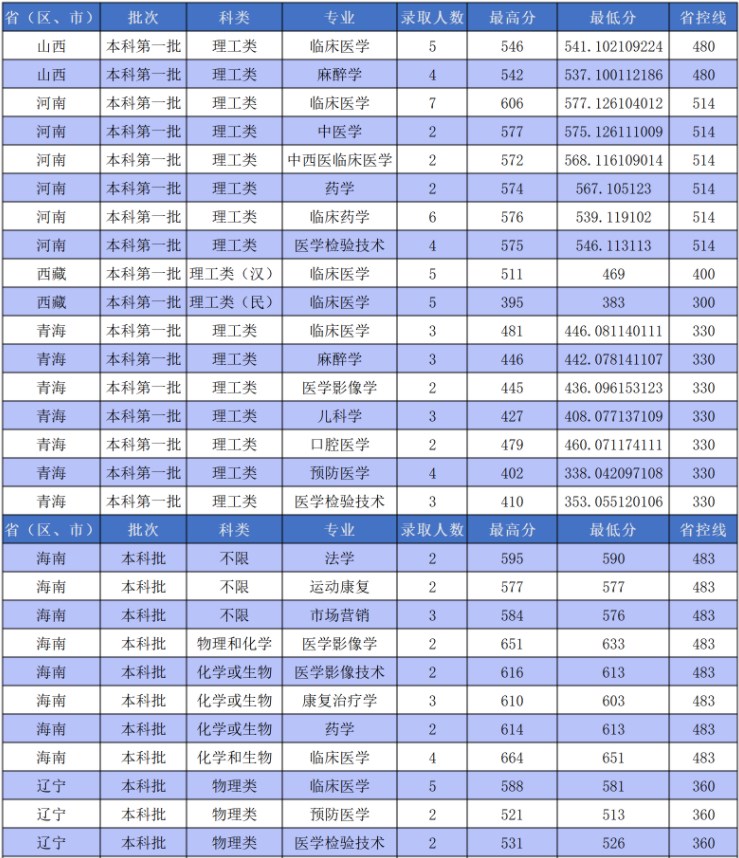 西南医科大学2023年各省高考录取分数线