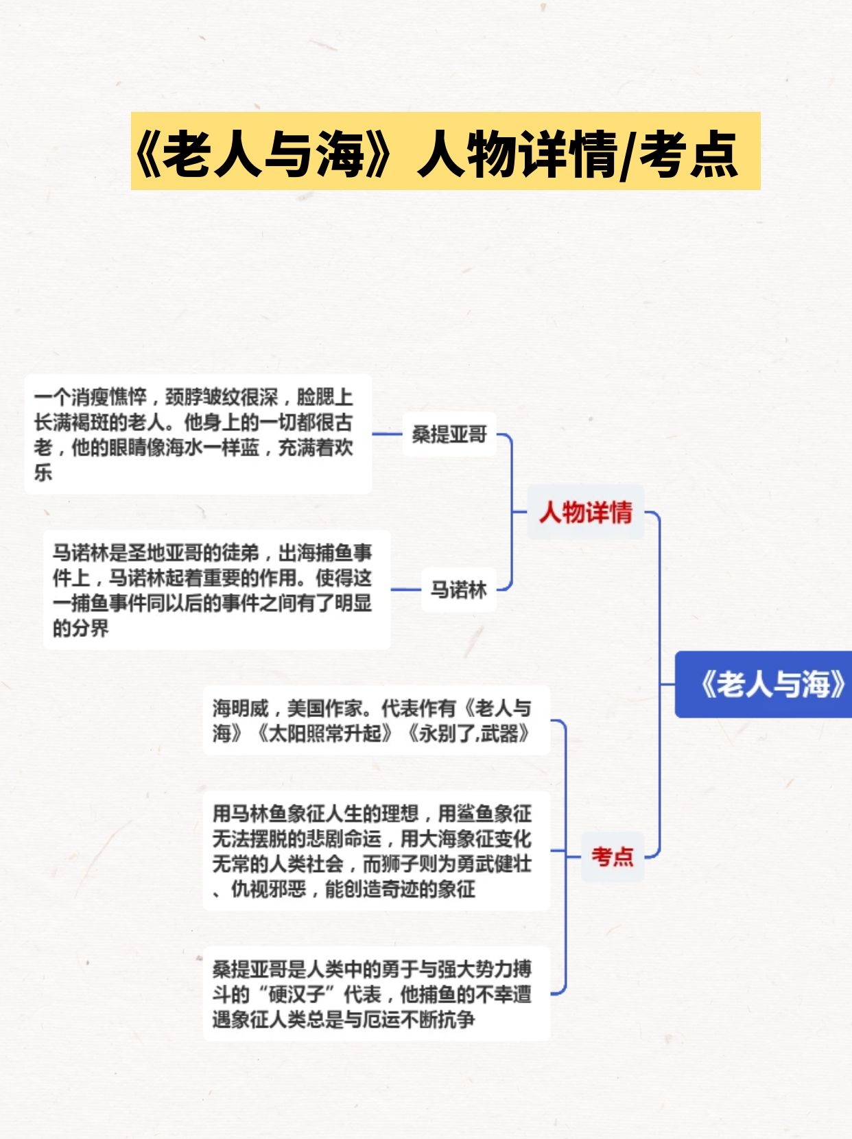 高中必讀《老人與海》思維導圖讀書筆記