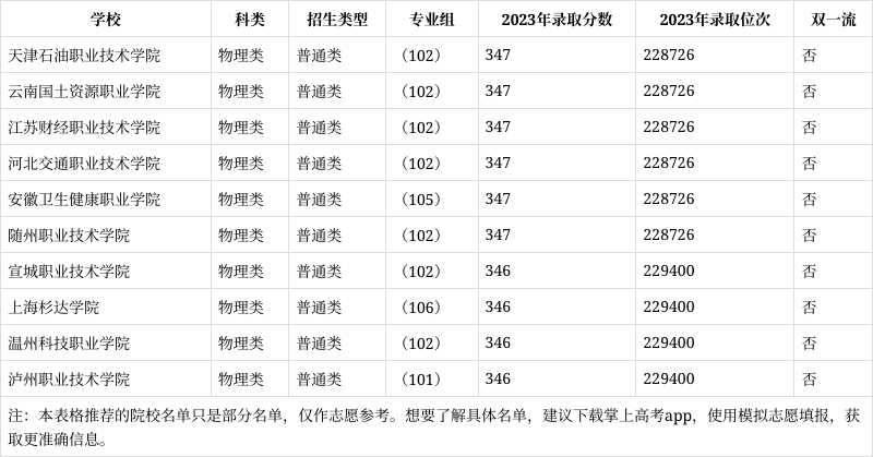 湖南物理类345分能报考哪些大学?