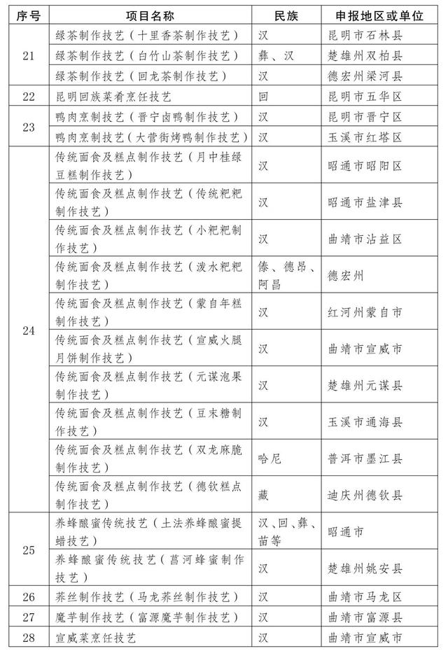 曲靖多个项目入选第五批省级非物质文化遗产代表性项目名录