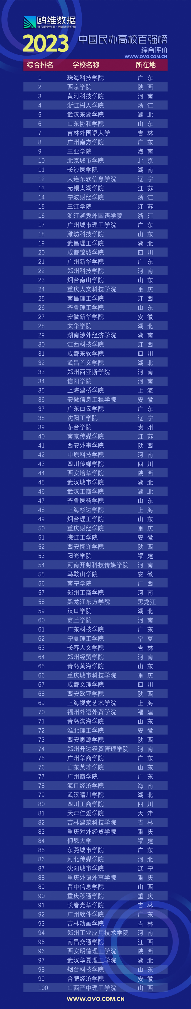 2023最新民办大学排名出炉:鸥维数据发布中国民办高校百强榜