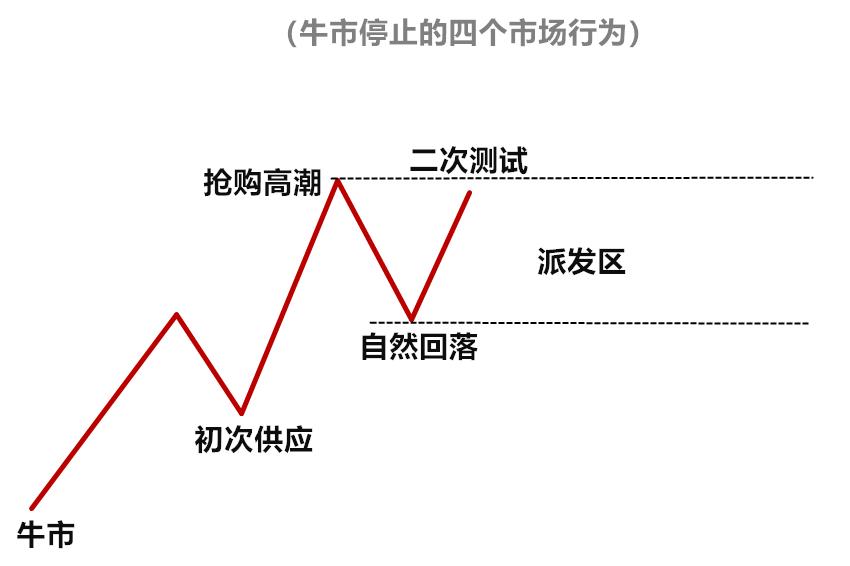 威科夫吸筹模型图片