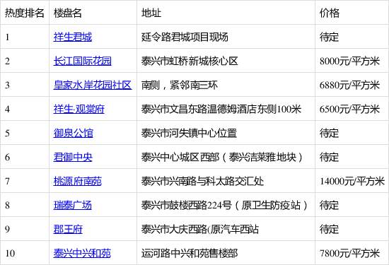 祥生君城排12月第3周泰興市熱搜榜第一 你關注了嗎?