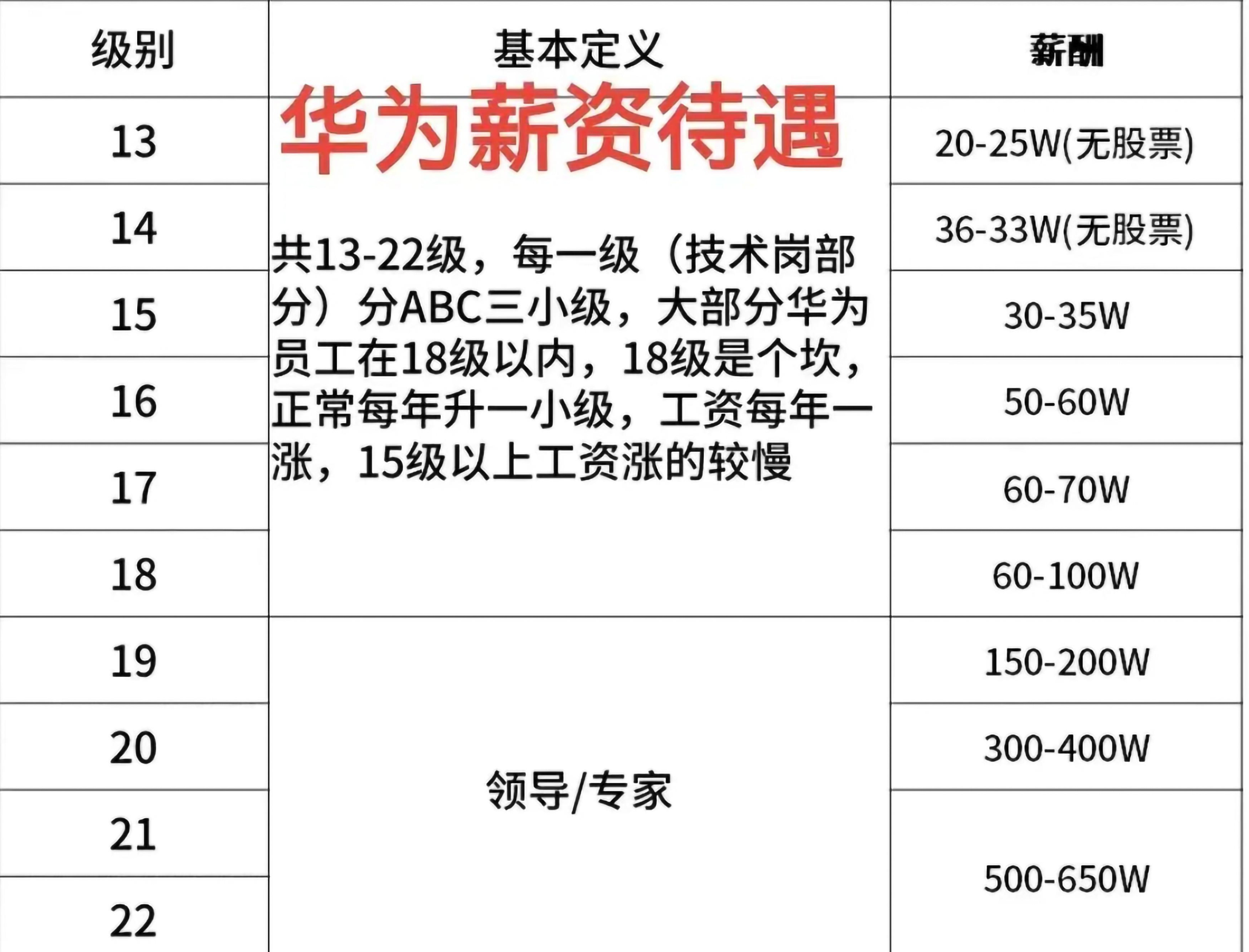 华为员工学历构成图片