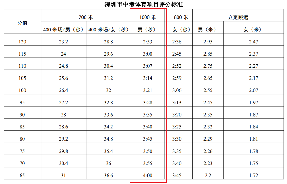 中考1000米标准成绩,各地略有差异,长沙3分50秒,深圳2分53秒