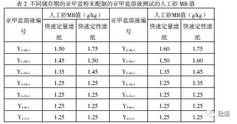 亚甲蓝对人工砂亚甲蓝mb 值测定的影响