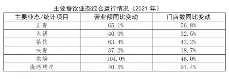 《2022中國餐飲業年度報告》發佈 烘焙營業額翻番 燒烤串店數量增9成