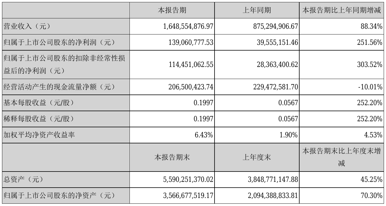 麦捷科技2021年半年度净利1.39亿元 同比净利增加251.56%