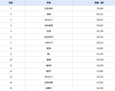 中国5月销量最高车型出炉：比亚迪霸榜前2 小米SU7冲至第7