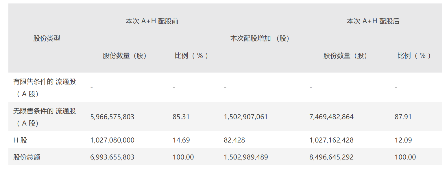 东方证券:此次a股配股募资约人民币127.15亿元,h股募资约港币85.