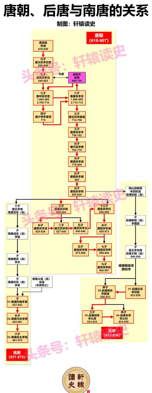 唐朝皇帝列表 画像图片