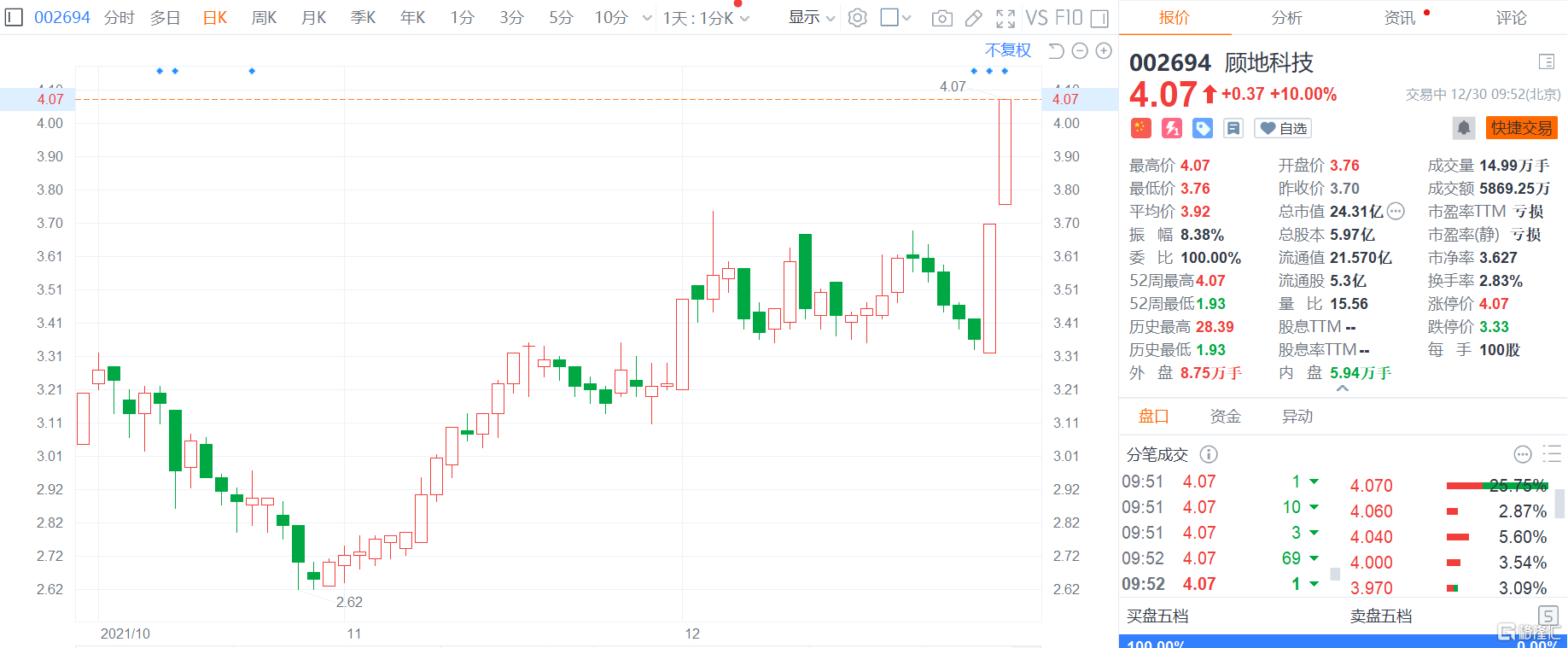 a股异动丨顾地科技(002694.sz)两连板 苏孝锋4.