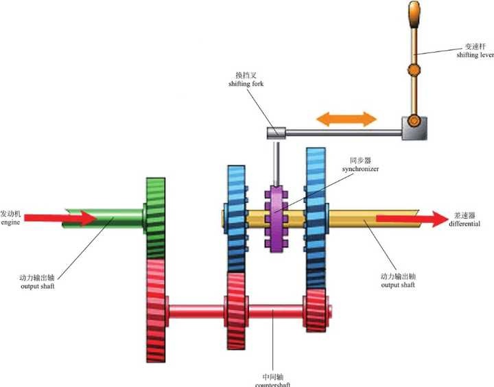 手动挡汽车变速箱的换挡机构,是什么工作原理?求详解?