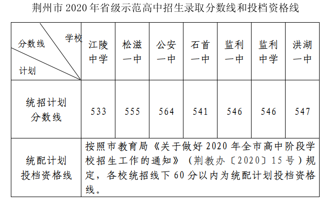 荆州市2020年省级示范高中招生录取分数线和投档资格线