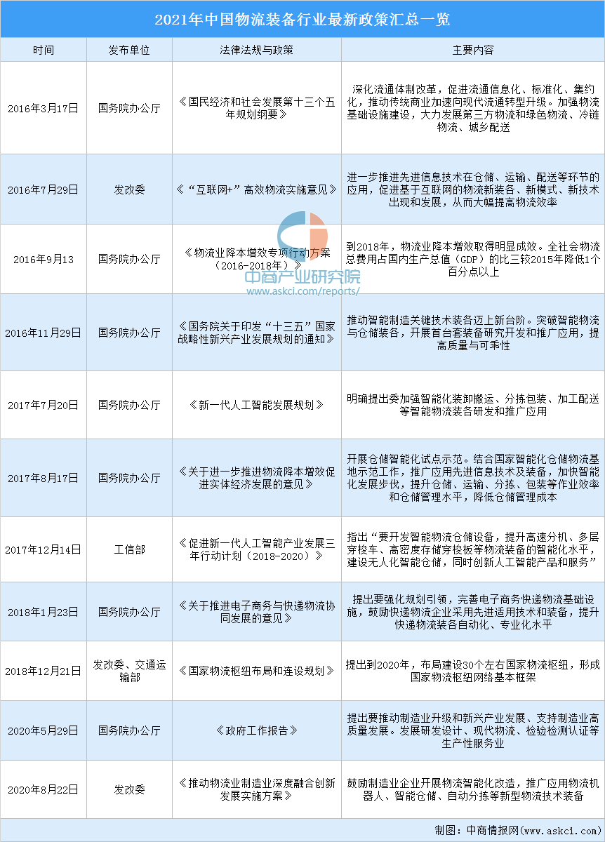 2021年中國物流裝備行業最新政策彙總一覽(圖)